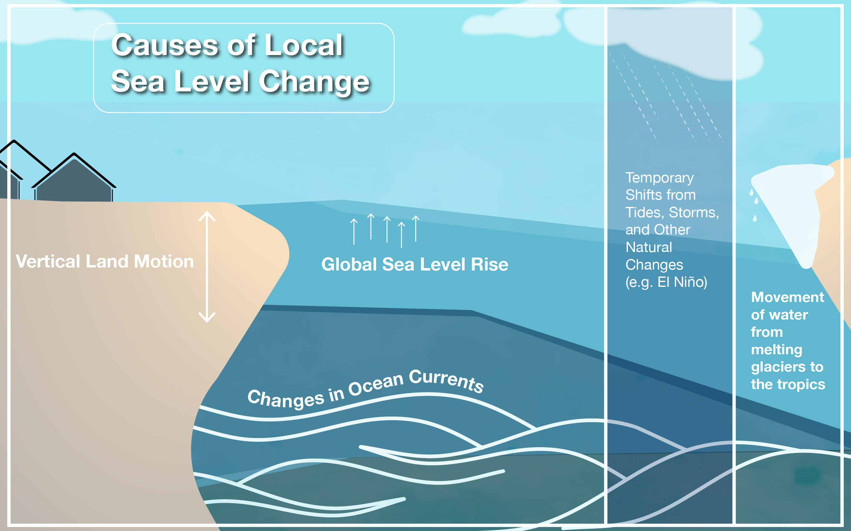 The illustration shows causes of local sea level change. There are three houses on the left on top of the land. The land has arrows up and down that show vertical land motion. In the middle bottom are white wavy lines to show changes in ocean currents. In the middle top there are arrows pointing up with more blue water showing global sea level rise. On the middle right is a grayed out box that shows a cloud with white lines coming down for rain to highlight temporary changes from tides, storms, and other natural changes. On the right side of the image is an illustration of a melting glacier on land with a lower water level showing the movement of water from melting glaciers to the tropics.