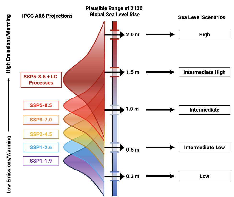 Process for creating the sea level rise scenarios.