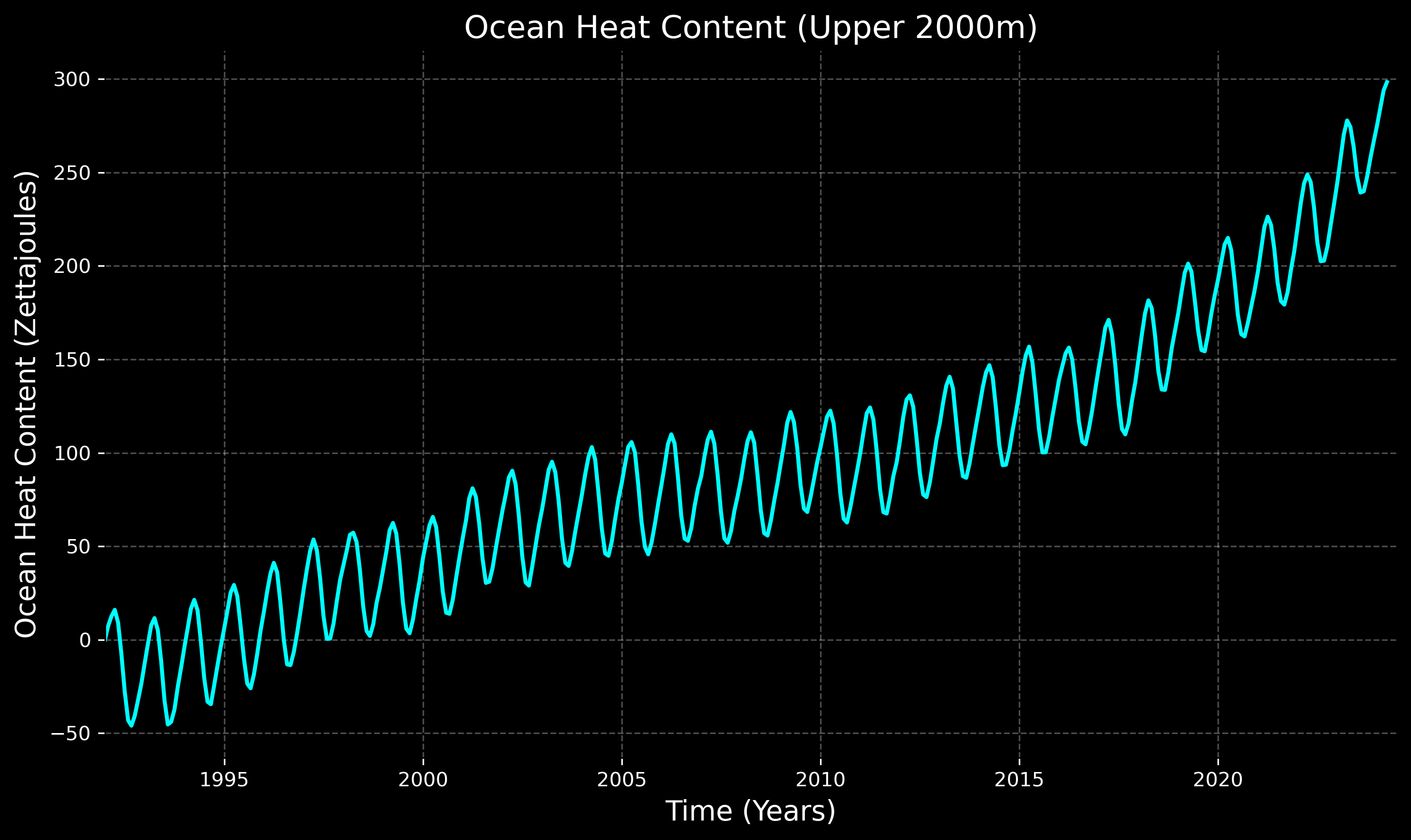 Ocean Heat Content of Upper 2000m of the Ocean